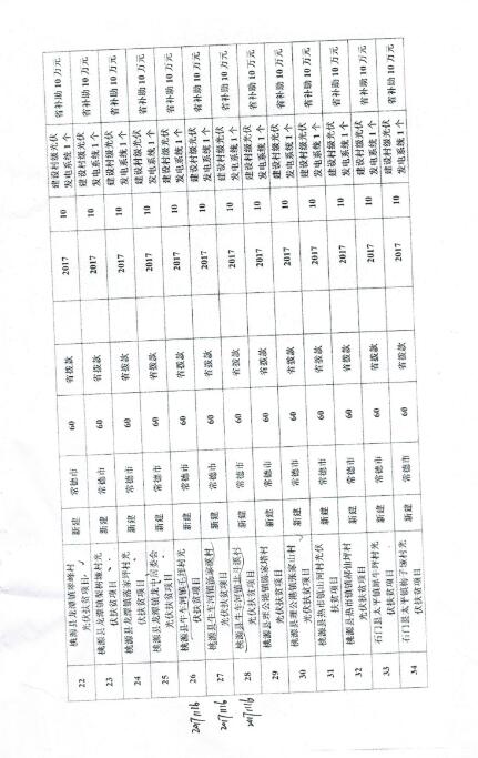 湖南常德发布《关于分解下达常德市光伏扶贫工程2017年省预算内基本建设投资计划的通知》