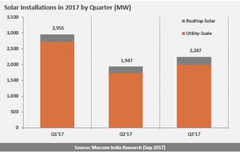 2017年Q3印度太阳能新增装机2.2GW 全年预期9.5GW~10GW