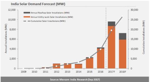 2017年Q3印度太阳能新增装机2.2GW 全年预期9.5GW~10GW