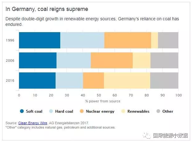 有德国特色的能源转型：可再生能源+煤电-核电