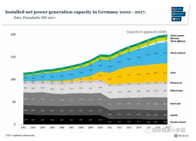有德国特色的能源转型：可再生能源+煤电-核电
