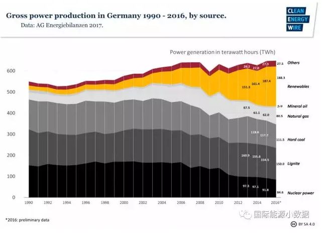 有德国特色的能源转型：可再生能源+煤电-核电