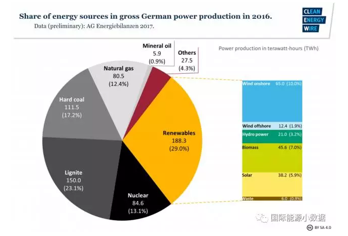 有德国特色的能源转型：可再生能源+煤电-核电
