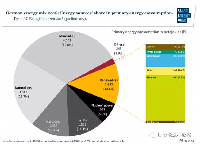 有德国特色的能源转型：可再生能源+煤电-核电