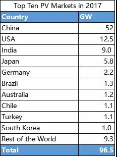 三项全能的中国光伏企业如何在8大国外市场投资