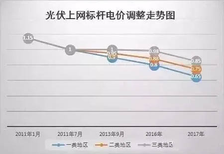 1月1日起，这些地区光伏补贴将截止（内附名单）！