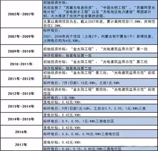 1月1日起，这些地区光伏补贴将截止（内附名单）！