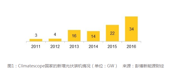 发展中国家光伏装机容量增幅过半