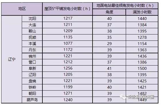 收藏！辽宁省各市光伏项目投资收益率分析