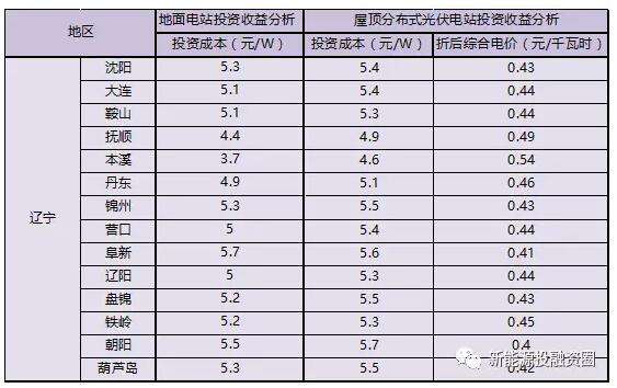 收藏！辽宁省各市光伏项目投资收益率分析