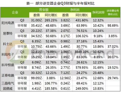 分布式光伏市场井喷 逆变器厂家逐鹿中原