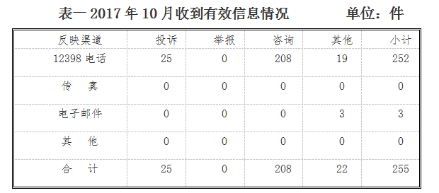 山西能监办10月12398能源监管热线投诉举报处理情况通报