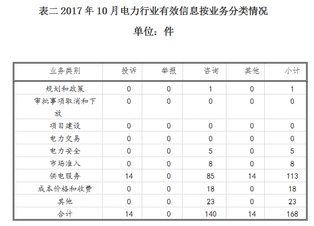 山西能监办10月12398能源监管热线投诉举报处理情况通报