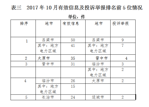 山西能监办10月12398能源监管热线投诉举报处理情况通报