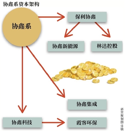 光伏产能竞赛 “协鑫系”抱团国资大举募资