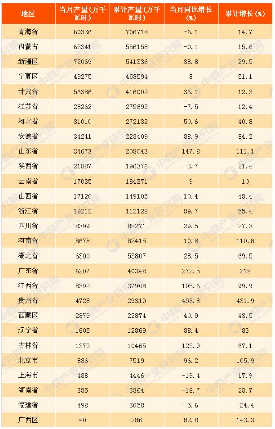 2017年1-10月中国太阳能发电量分析：同比增长34.1%（附图表）