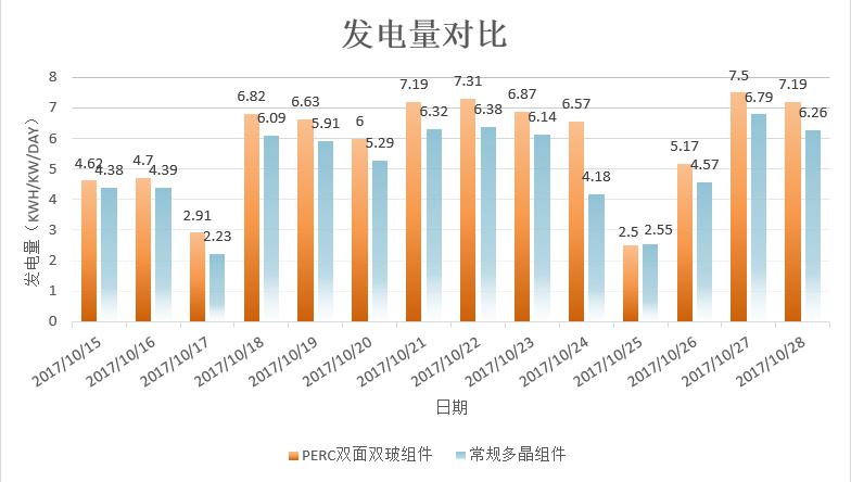 发电量增益逾14%！非洲首个双面双玻光伏项目闪耀全球