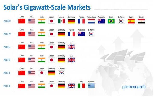 GTM：2018年13个国家将跻身全球吉瓦级规模太阳能市场