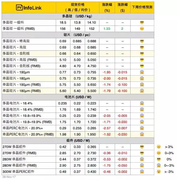 单、多晶两重天，明年光伏一季度行情不容乐观！