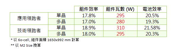 第三批光伏发电领跑基地公布：应用领跑者强者愈强 技术领跑者N型更具机会