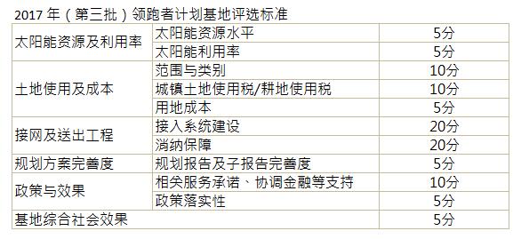 第三批光伏发电领跑基地公布：应用领跑者强者愈强 技术领跑者N型更具机会