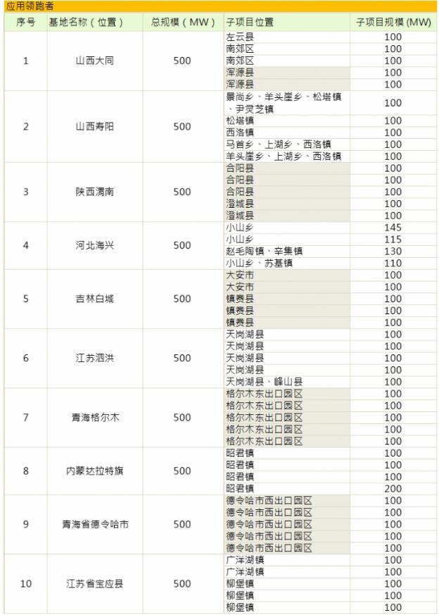 第三批光伏发电领跑基地公布：应用领跑者强者愈强 技术领跑者N型更具机会