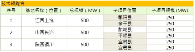 第三批光伏发电领跑基地公布：应用领跑者强者愈强 技术领跑者N型更具机会