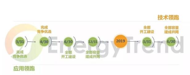 第三批光伏发电领跑基地公布：应用领跑者强者愈强 技术领跑者N型更具机会