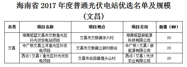 头条！海南发改委：关于印发海南省2017年度普通光伏电站优选名单及规模的通知