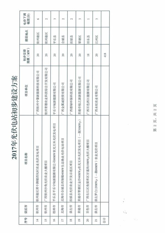 总装机规模418MW 广西发改委发布2017年普通光伏电站新增建设规模初步安排