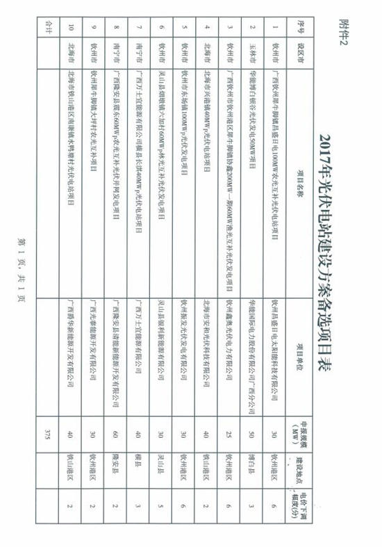 总装机规模418MW 广西发改委发布2017年普通光伏电站新增建设规模初步安排