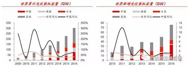 光伏利好政策频出 生态环保属性和国之重器地位是重要原因