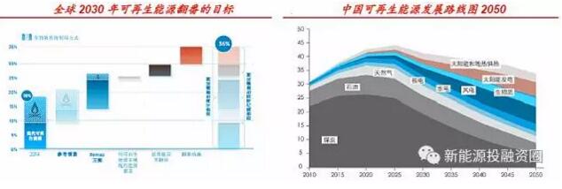 光伏利好政策频出 生态环保属性和国之重器地位是重要原因