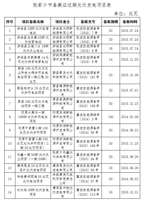 河北发改委：张家口合格光伏发电项目共45个 备案规模2609MW