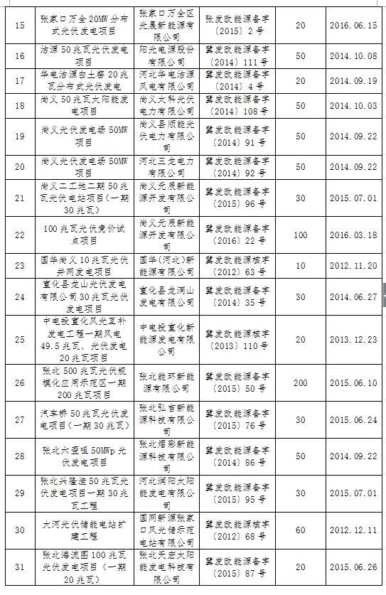 河北发改委：张家口合格光伏发电项目共45个 备案规模2609MW