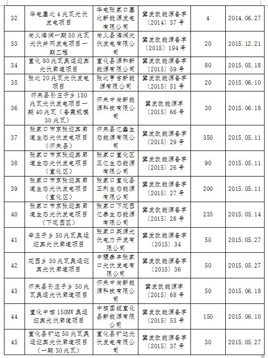 河北发改委：张家口合格光伏发电项目共45个 备案规模2609MW