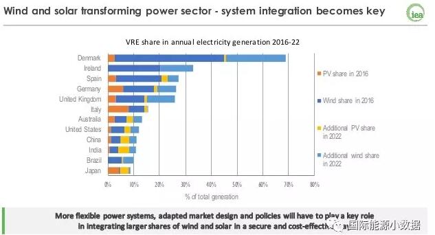 5年以后 光伏占各国发电量比例能有多大？