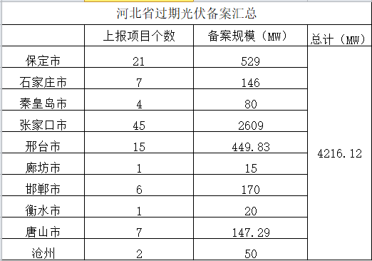 共计4.2GW 河北省10市光伏发电项目备案证过期名单