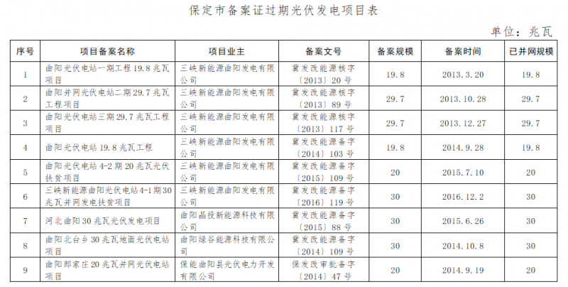 共计4.2GW 河北省10市光伏发电项目备案证过期名单