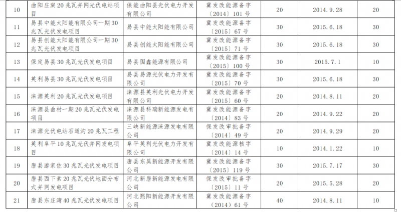 共计4.2GW 河北省10市光伏发电项目备案证过期名单