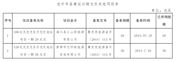 共计4.2GW 河北省10市光伏发电项目备案证过期名单