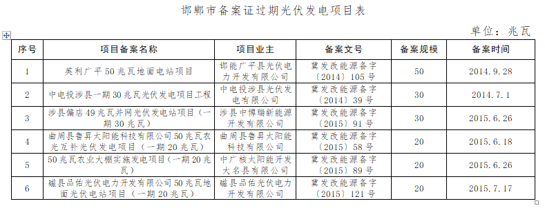 共计4.2GW 河北省10市光伏发电项目备案证过期名单