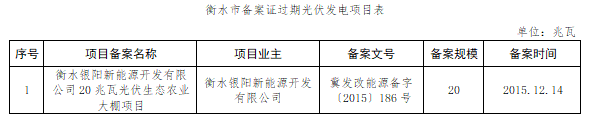 共计4.2GW 河北省10市光伏发电项目备案证过期名单