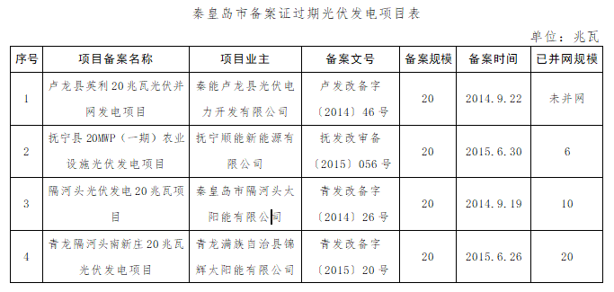 共计4.2GW 河北省10市光伏发电项目备案证过期名单