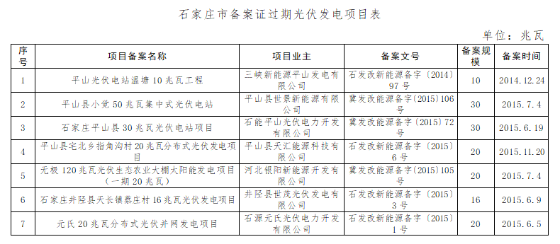 共计4.2GW 河北省10市光伏发电项目备案证过期名单