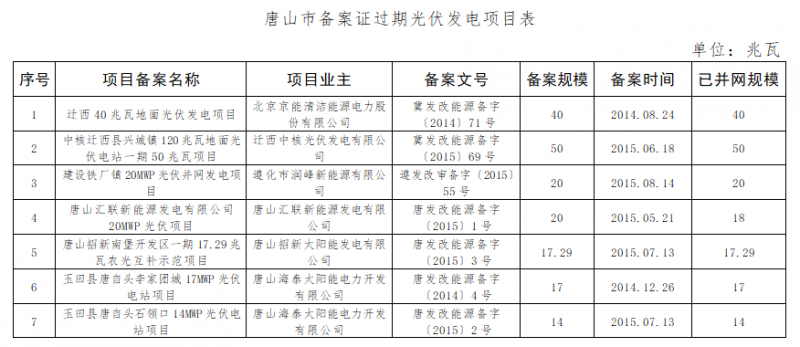 共计4.2GW 河北省10市光伏发电项目备案证过期名单