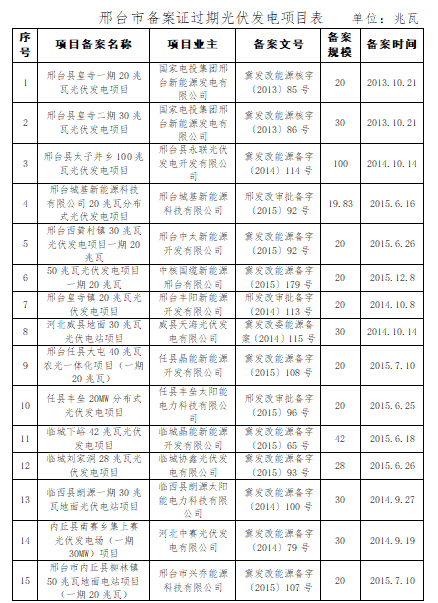 共计4.2GW 河北省10市光伏发电项目备案证过期名单