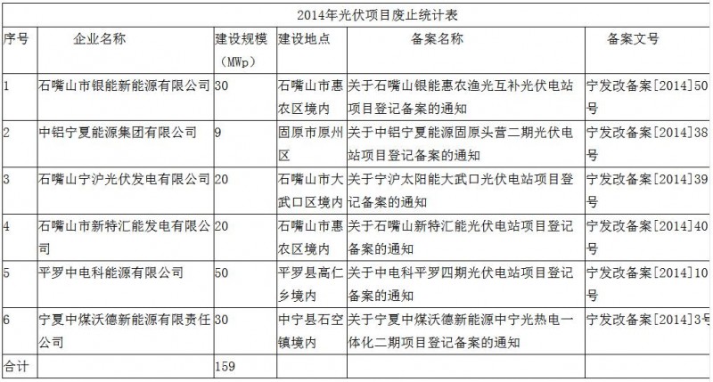 注意！宁夏发改委废止6个未开工光伏项目 共计规模159MW