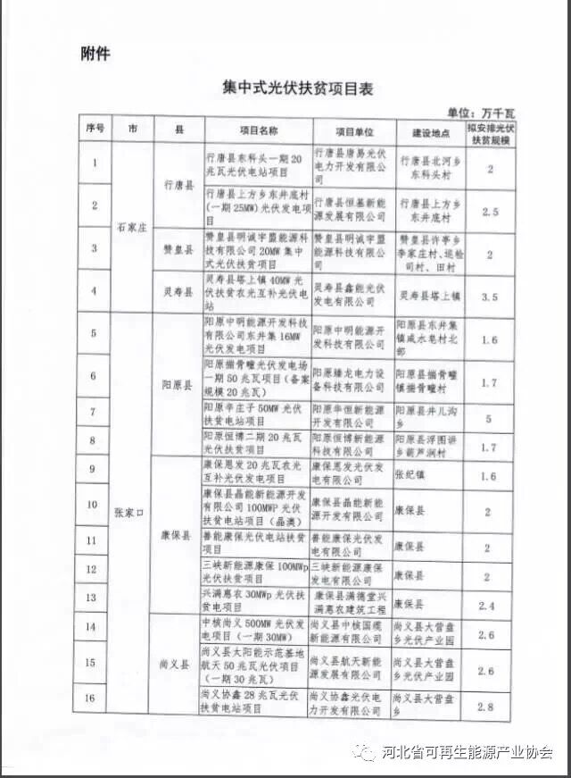 河北对2017年171万千瓦集中式光伏扶贫项目进行备案