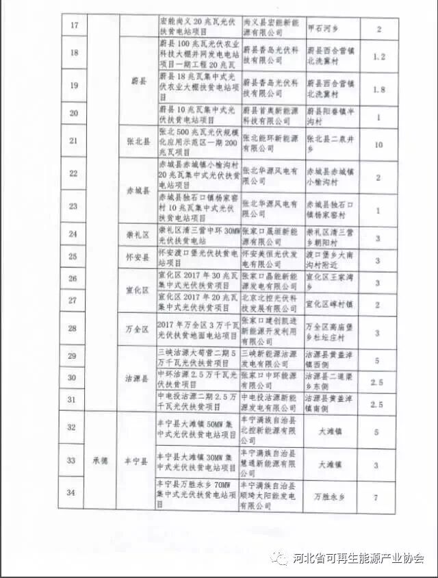 河北对2017年171万千瓦集中式光伏扶贫项目进行备案